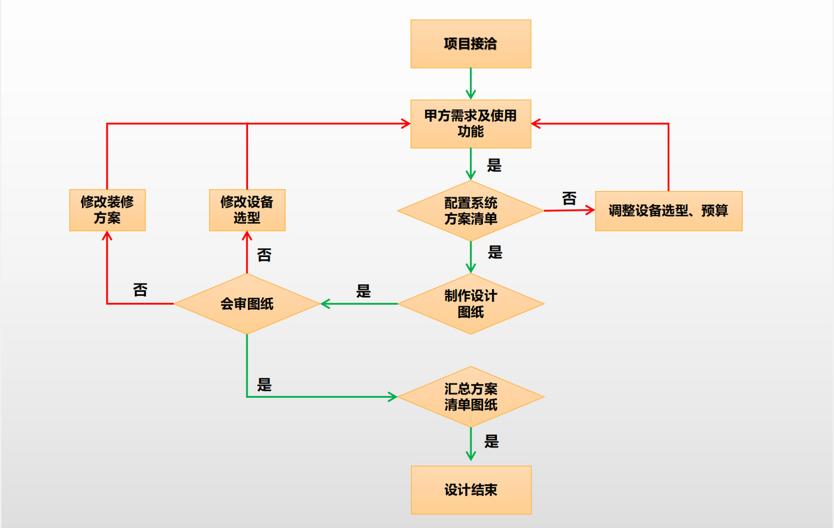 音頻項目設(shè)計流程
